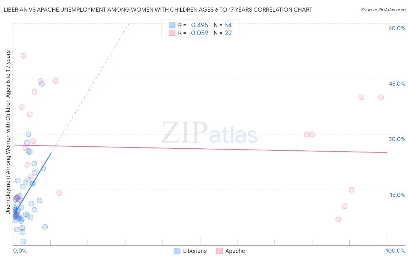 Liberian vs Apache Unemployment Among Women with Children Ages 6 to 17 years