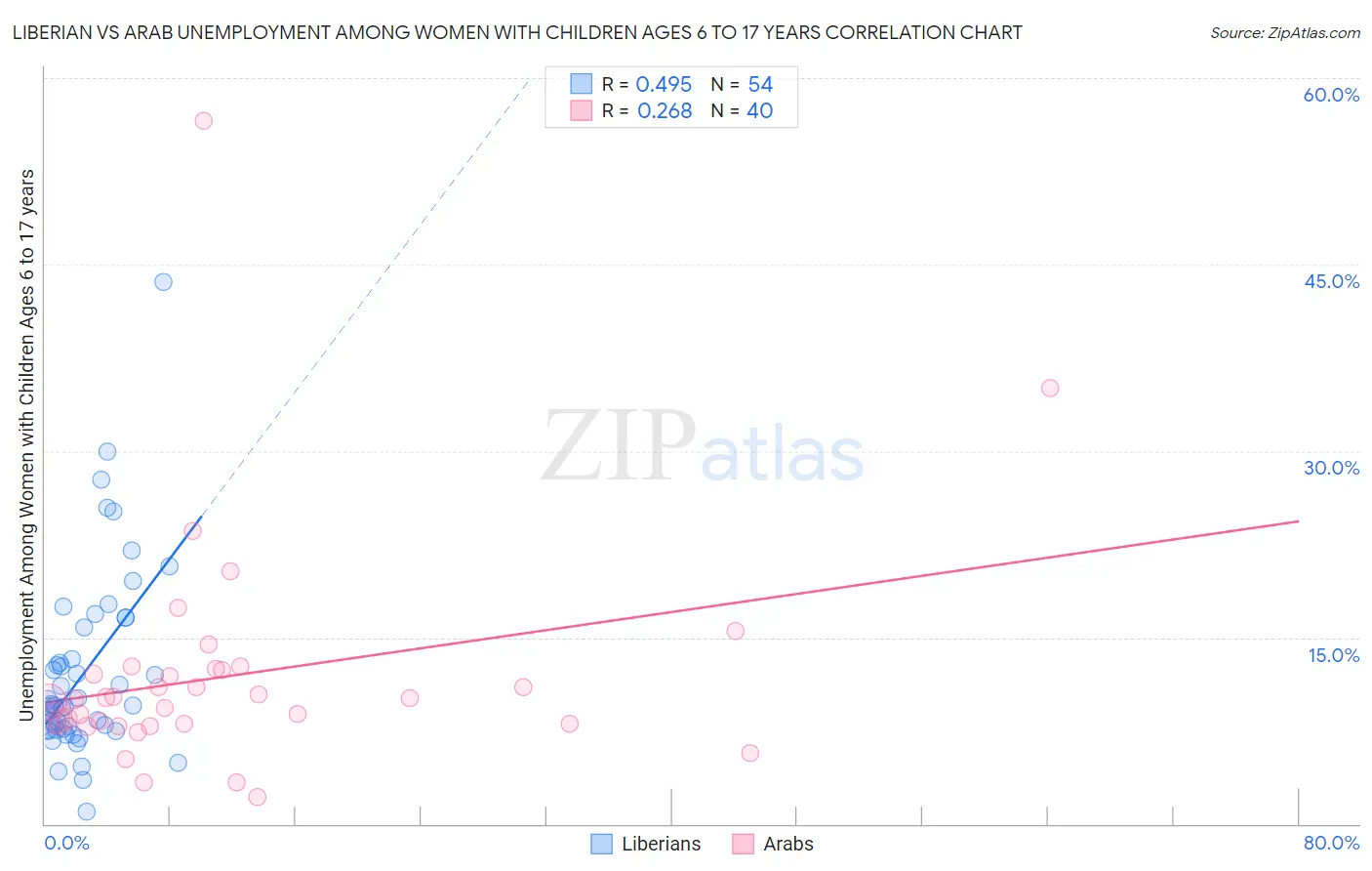 Liberian vs Arab Unemployment Among Women with Children Ages 6 to 17 years