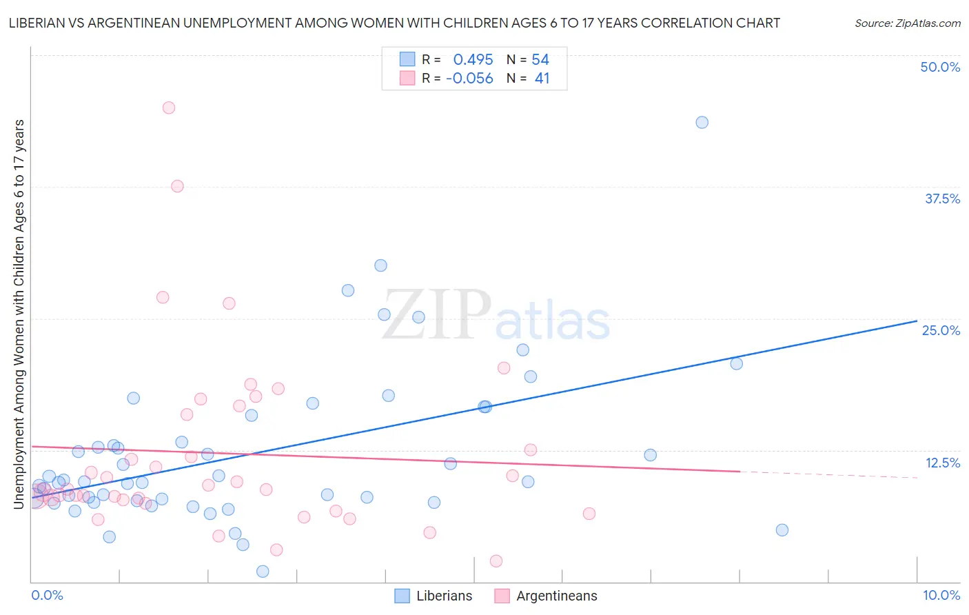 Liberian vs Argentinean Unemployment Among Women with Children Ages 6 to 17 years