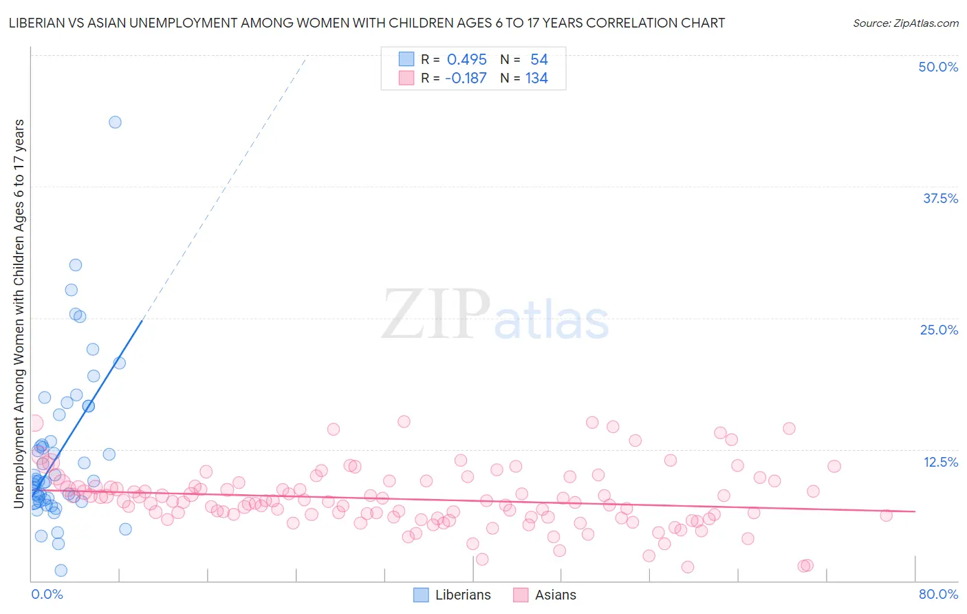 Liberian vs Asian Unemployment Among Women with Children Ages 6 to 17 years