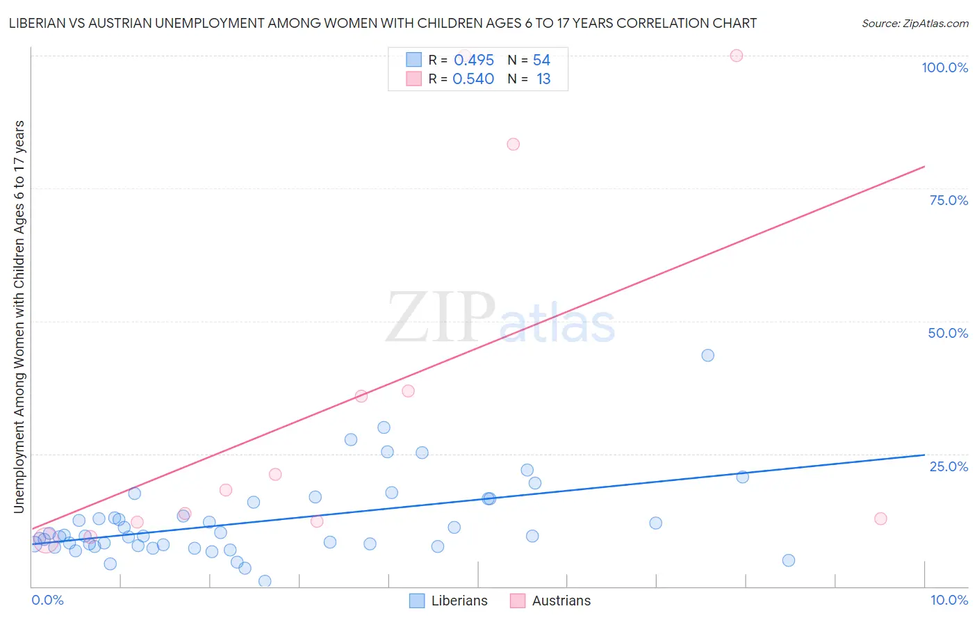 Liberian vs Austrian Unemployment Among Women with Children Ages 6 to 17 years