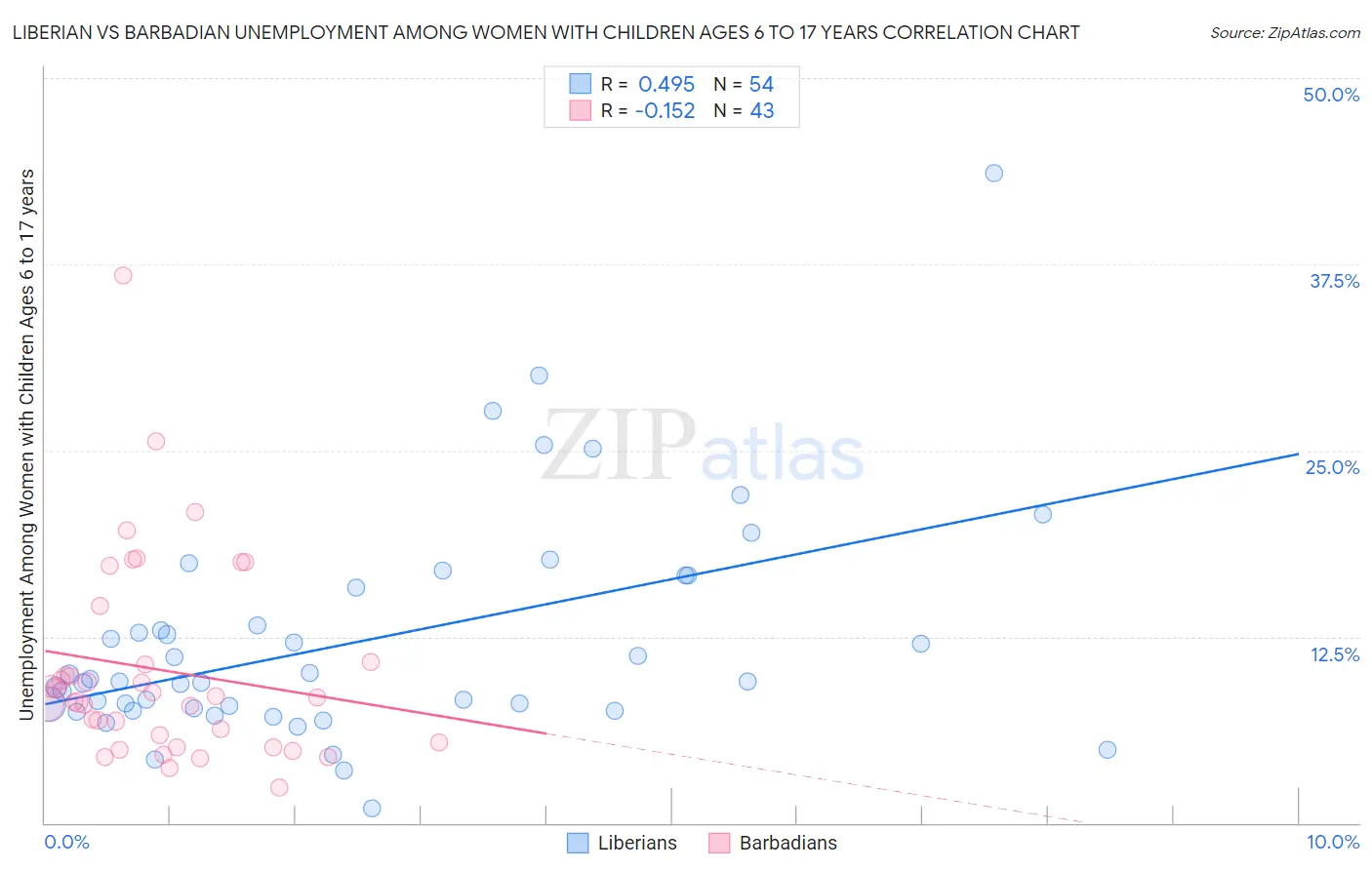 Liberian vs Barbadian Unemployment Among Women with Children Ages 6 to 17 years