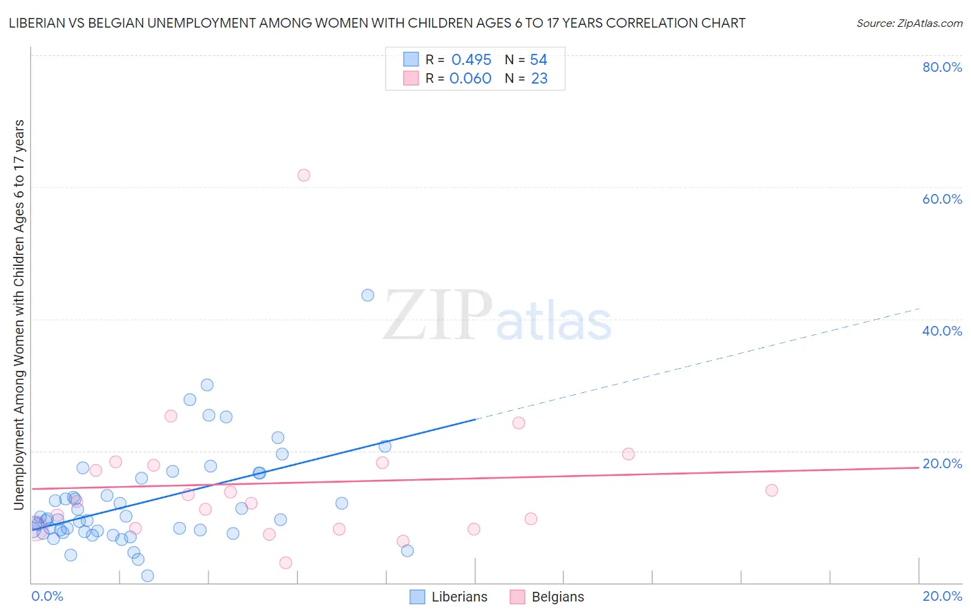 Liberian vs Belgian Unemployment Among Women with Children Ages 6 to 17 years