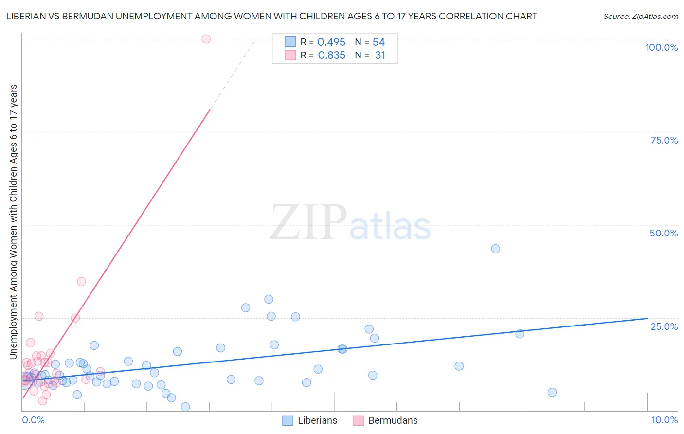 Liberian vs Bermudan Unemployment Among Women with Children Ages 6 to 17 years