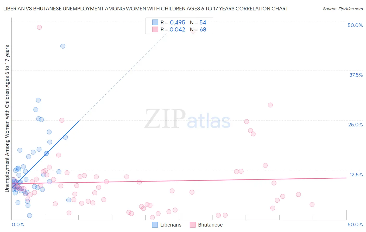 Liberian vs Bhutanese Unemployment Among Women with Children Ages 6 to 17 years