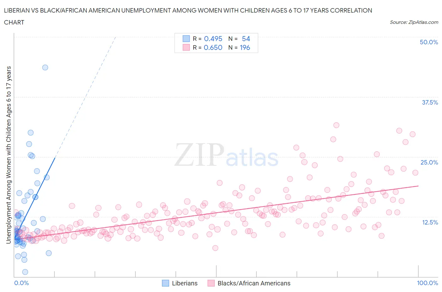 Liberian vs Black/African American Unemployment Among Women with Children Ages 6 to 17 years