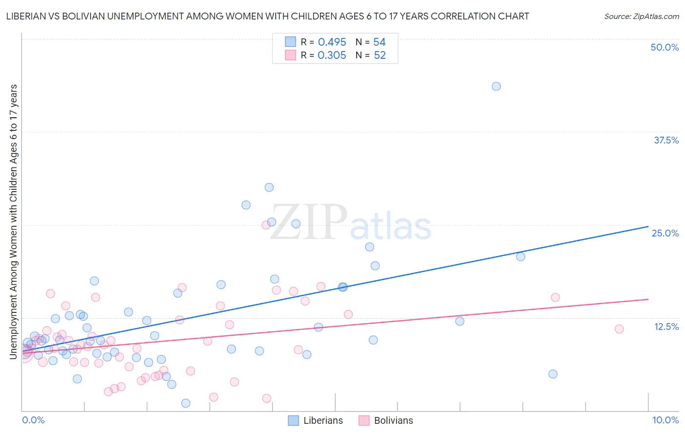 Liberian vs Bolivian Unemployment Among Women with Children Ages 6 to 17 years