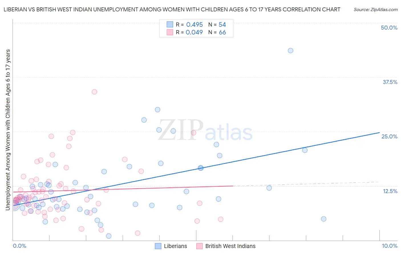 Liberian vs British West Indian Unemployment Among Women with Children Ages 6 to 17 years