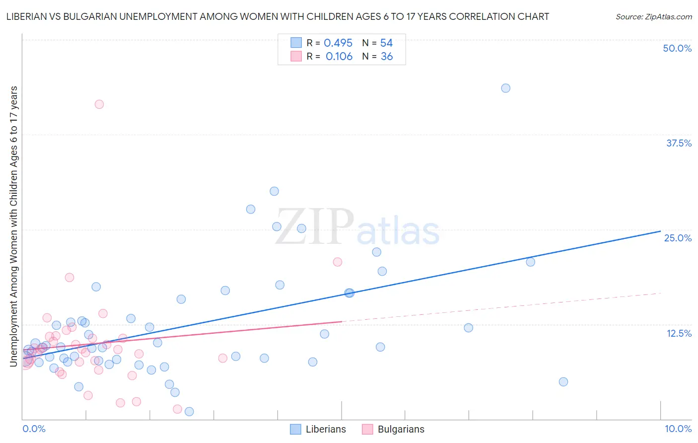 Liberian vs Bulgarian Unemployment Among Women with Children Ages 6 to 17 years