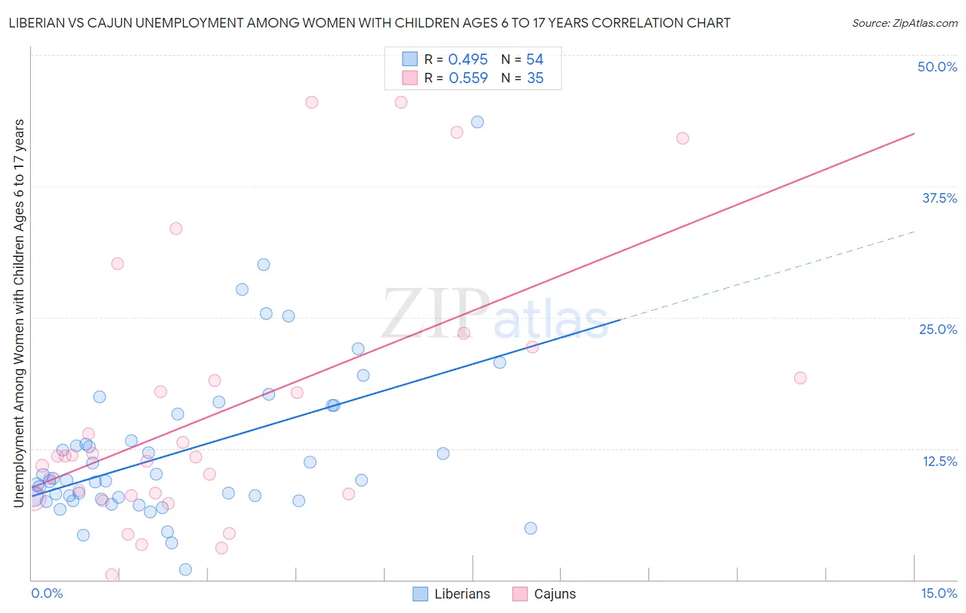 Liberian vs Cajun Unemployment Among Women with Children Ages 6 to 17 years