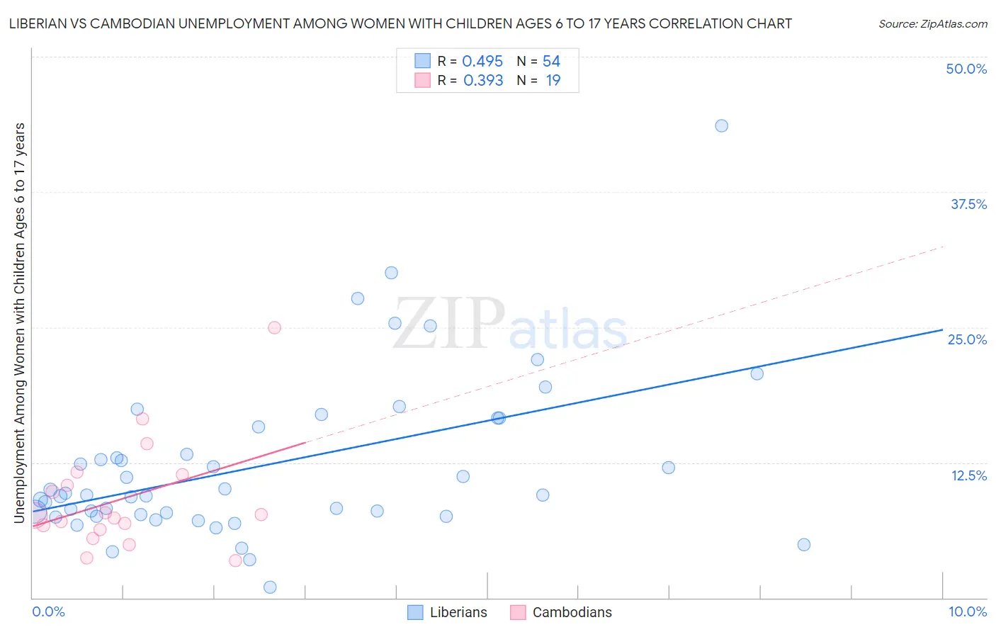 Liberian vs Cambodian Unemployment Among Women with Children Ages 6 to 17 years