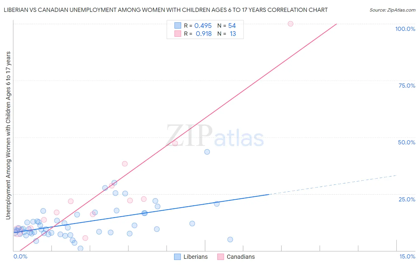 Liberian vs Canadian Unemployment Among Women with Children Ages 6 to 17 years