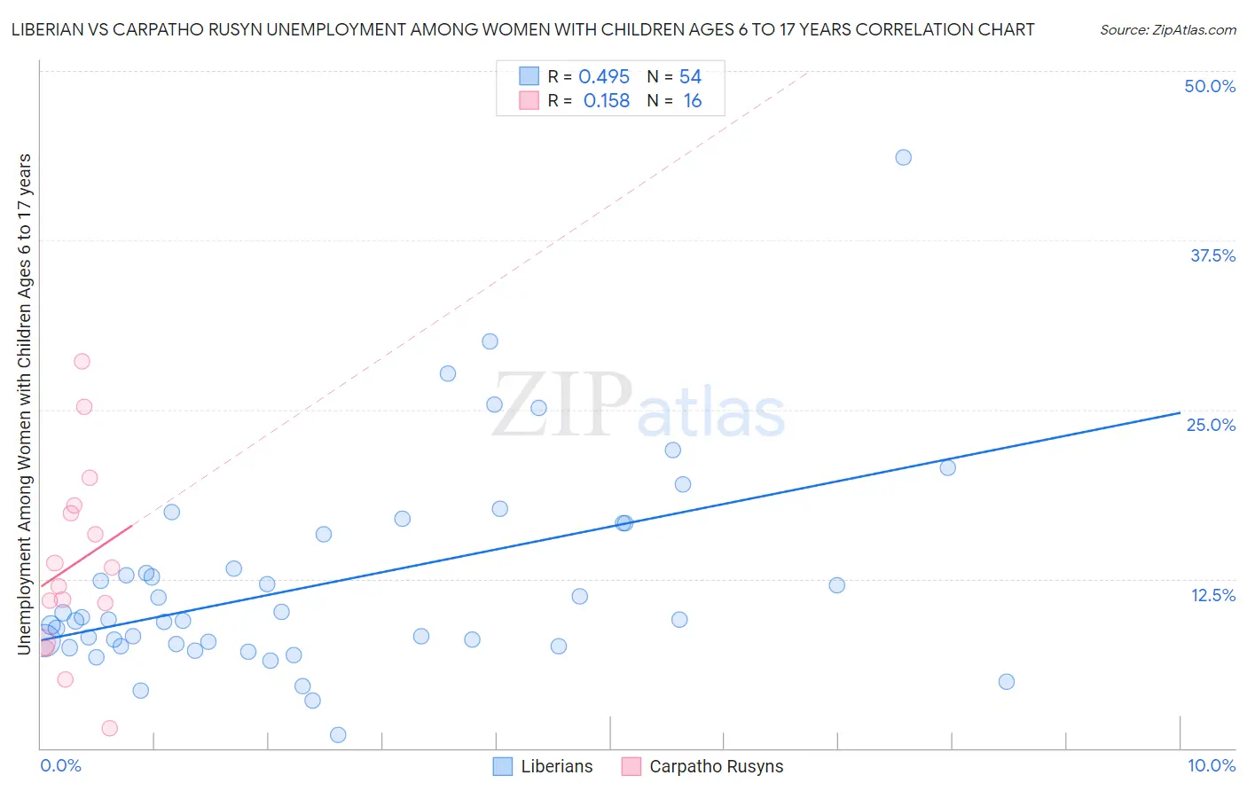 Liberian vs Carpatho Rusyn Unemployment Among Women with Children Ages 6 to 17 years