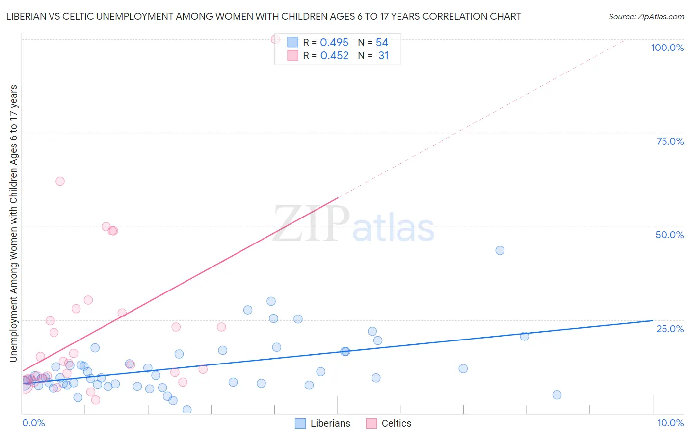 Liberian vs Celtic Unemployment Among Women with Children Ages 6 to 17 years