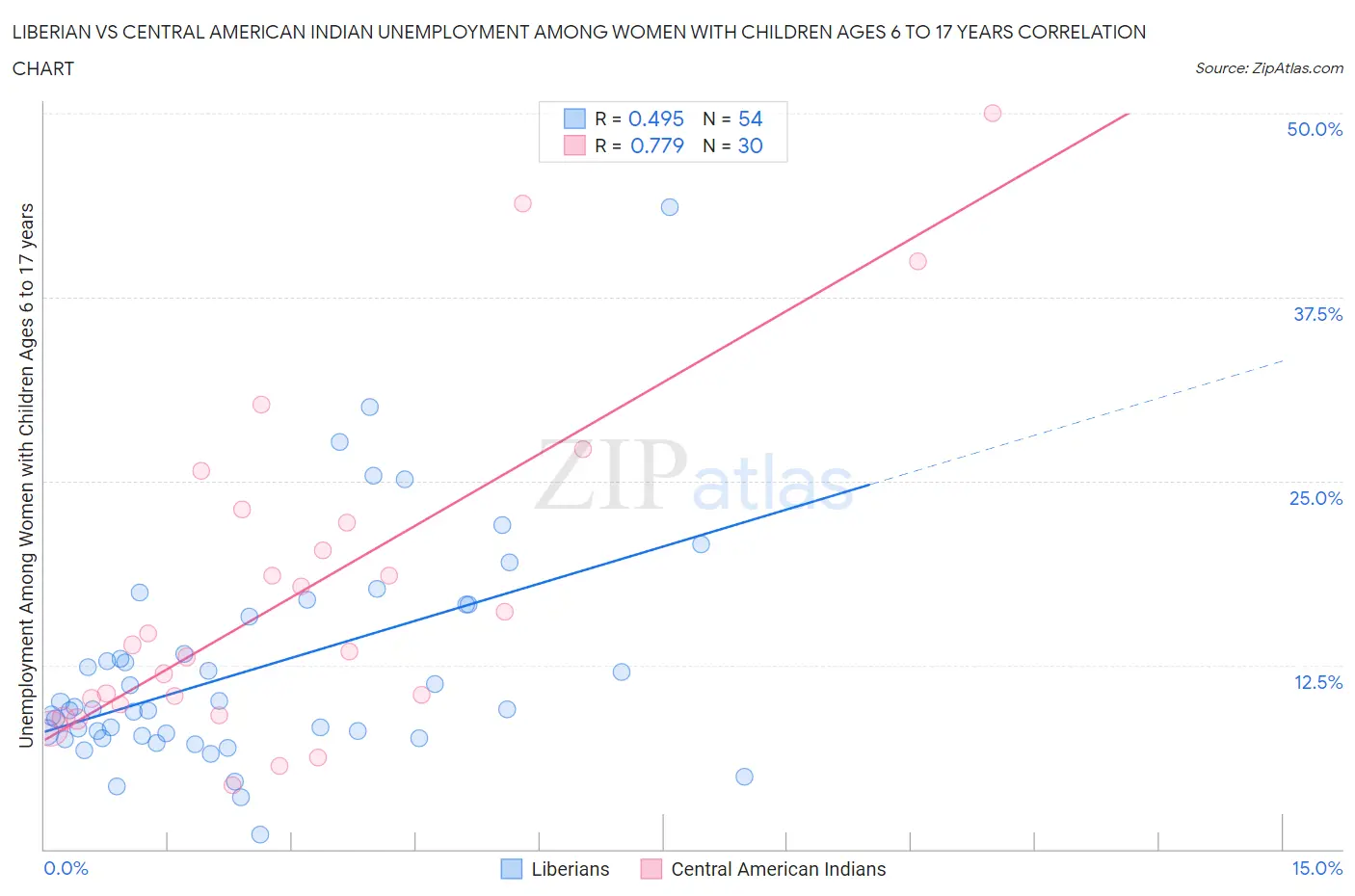 Liberian vs Central American Indian Unemployment Among Women with Children Ages 6 to 17 years