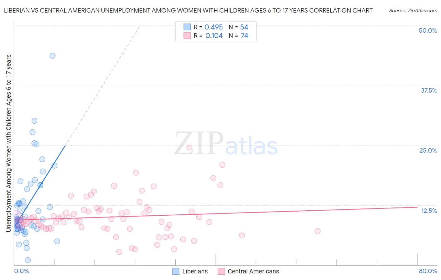 Liberian vs Central American Unemployment Among Women with Children Ages 6 to 17 years