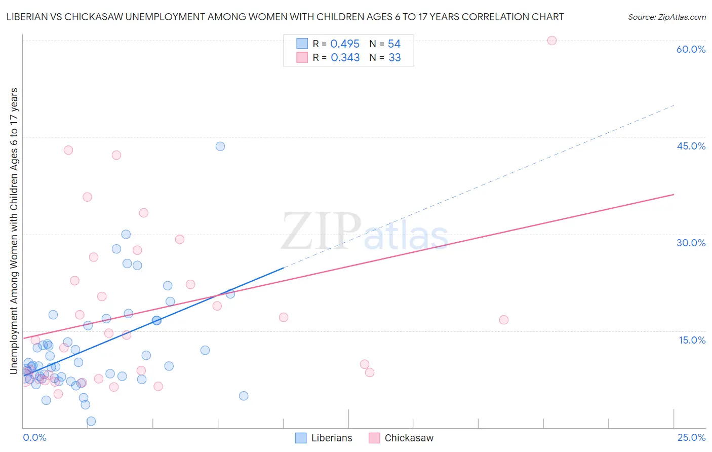 Liberian vs Chickasaw Unemployment Among Women with Children Ages 6 to 17 years
