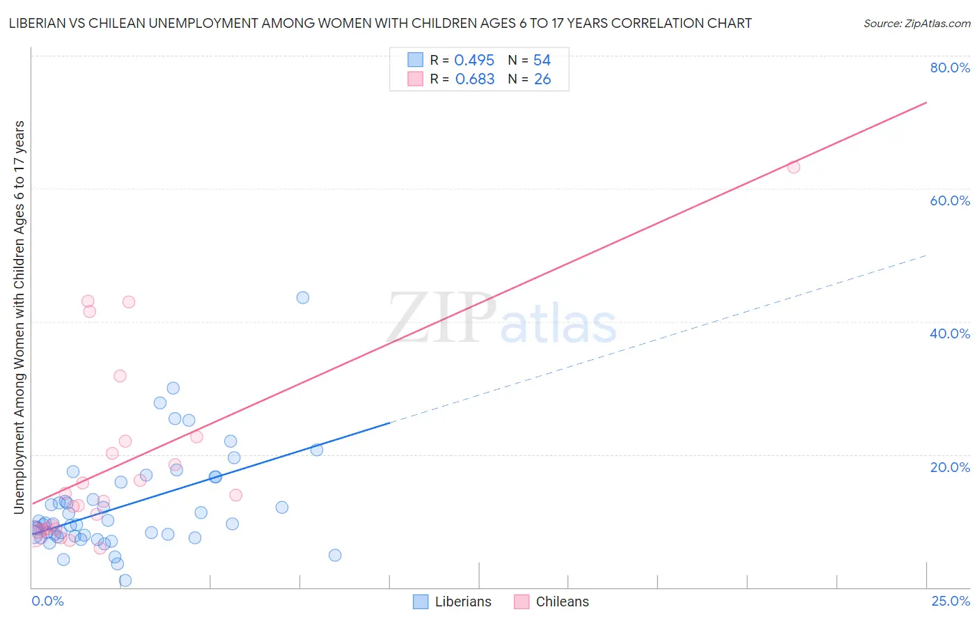 Liberian vs Chilean Unemployment Among Women with Children Ages 6 to 17 years
