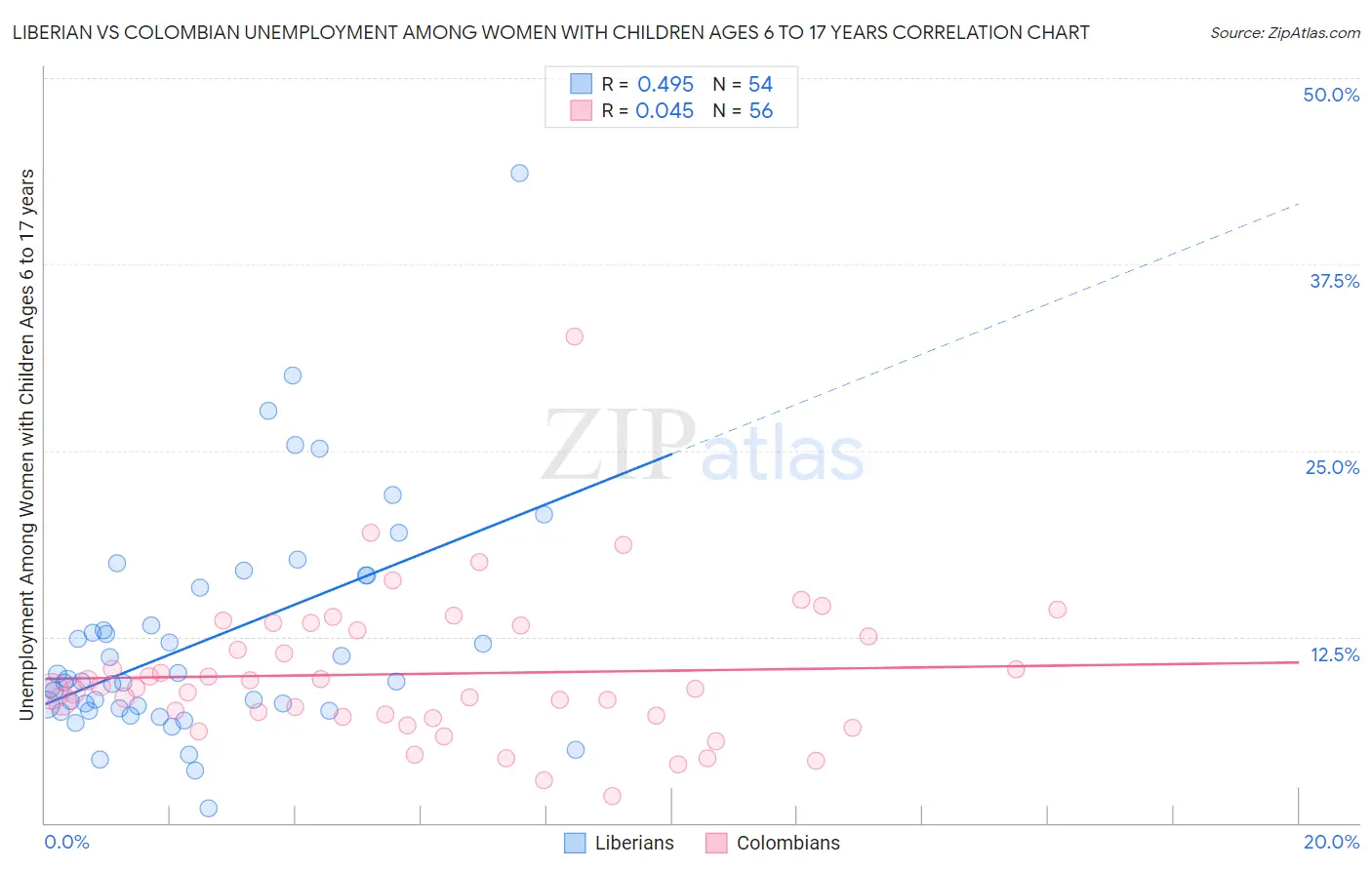 Liberian vs Colombian Unemployment Among Women with Children Ages 6 to 17 years