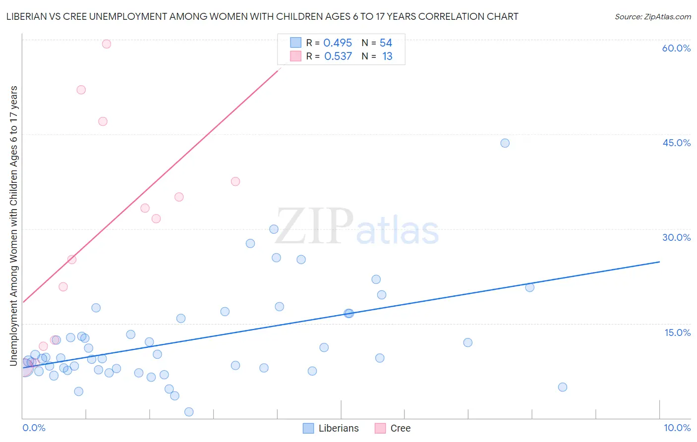 Liberian vs Cree Unemployment Among Women with Children Ages 6 to 17 years