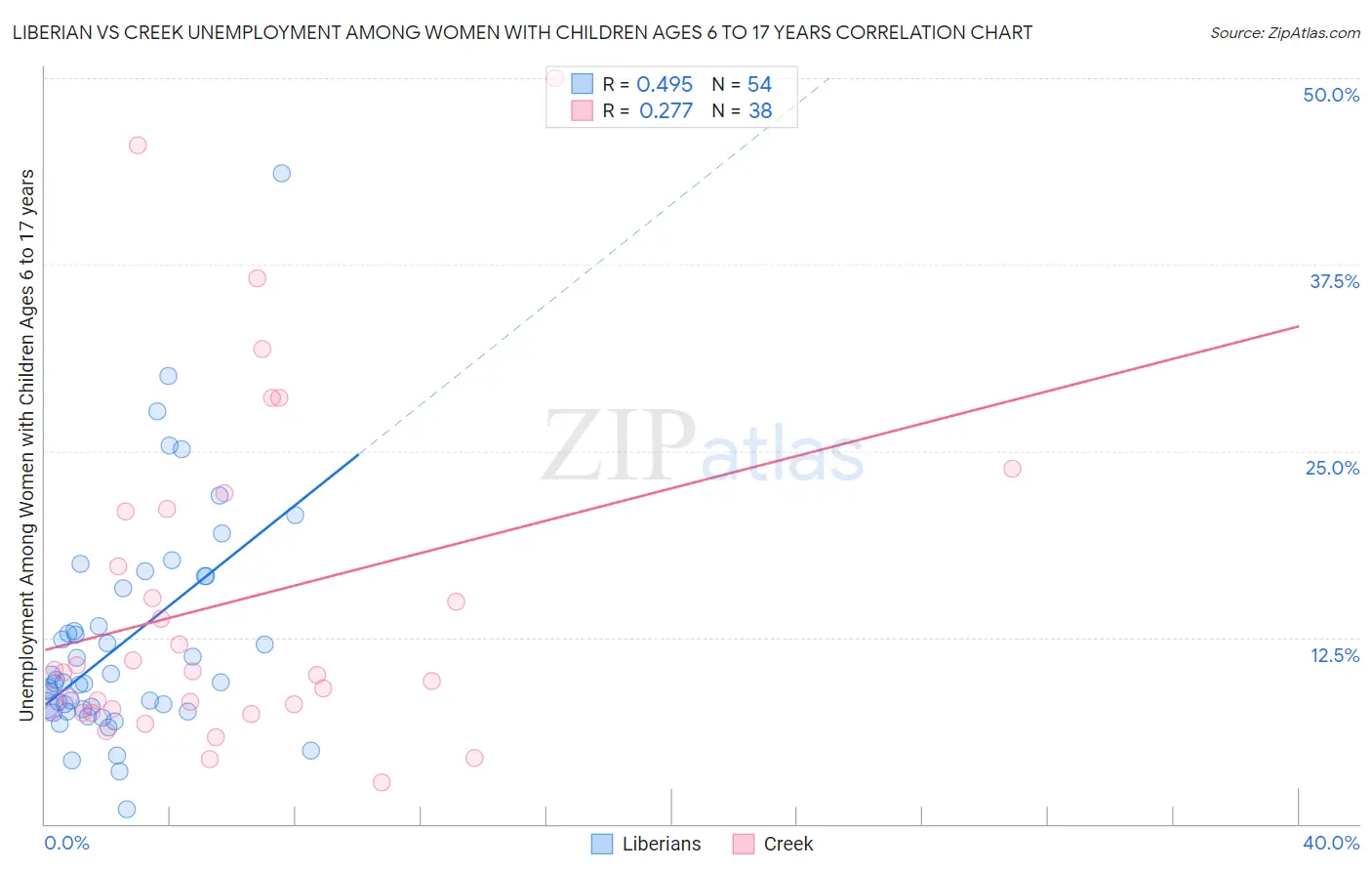 Liberian vs Creek Unemployment Among Women with Children Ages 6 to 17 years