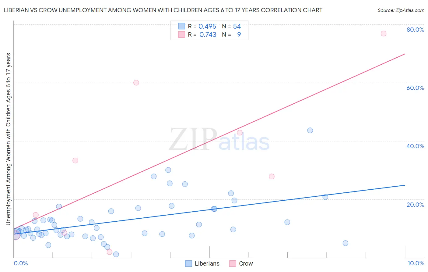 Liberian vs Crow Unemployment Among Women with Children Ages 6 to 17 years