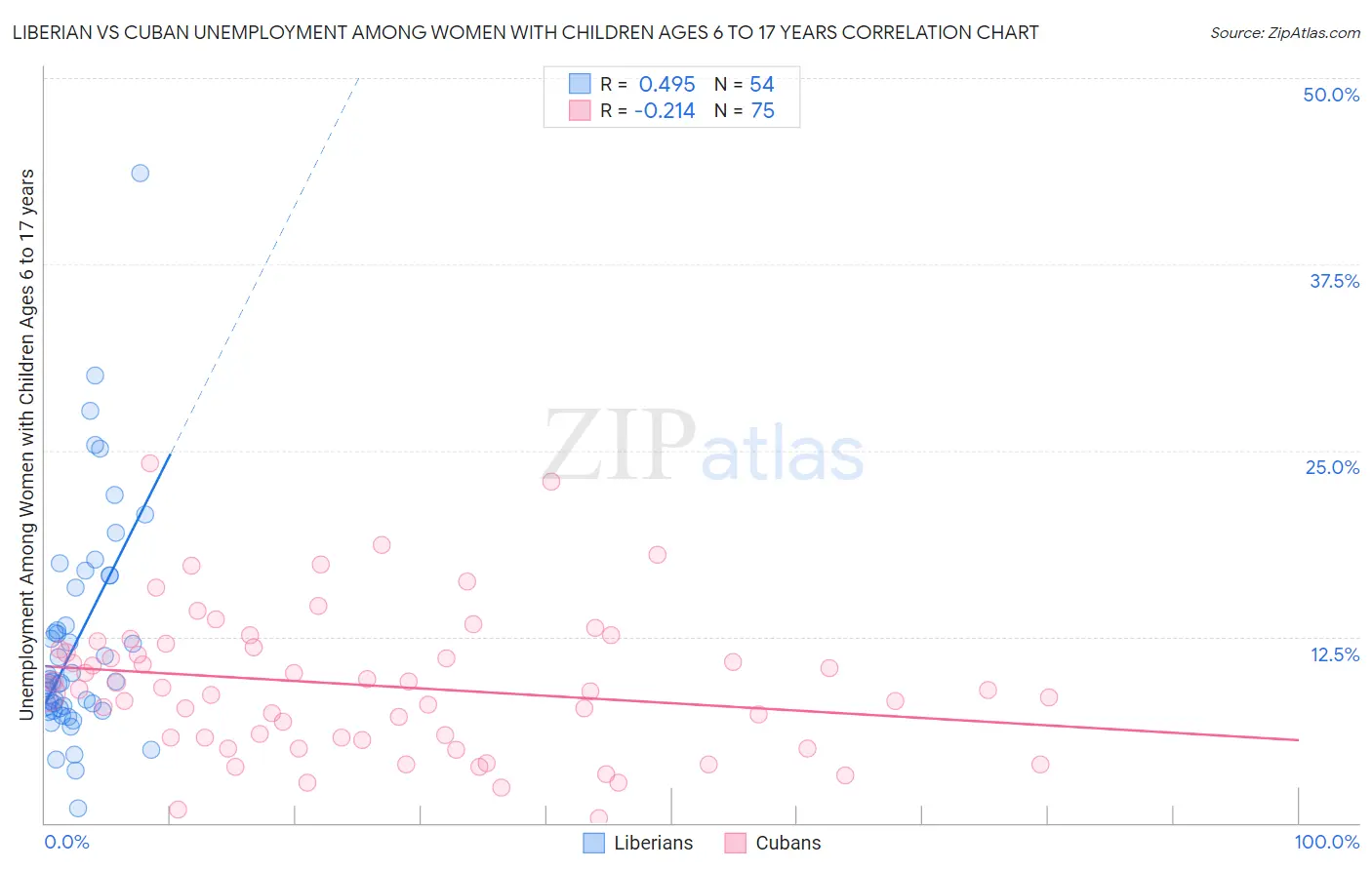 Liberian vs Cuban Unemployment Among Women with Children Ages 6 to 17 years