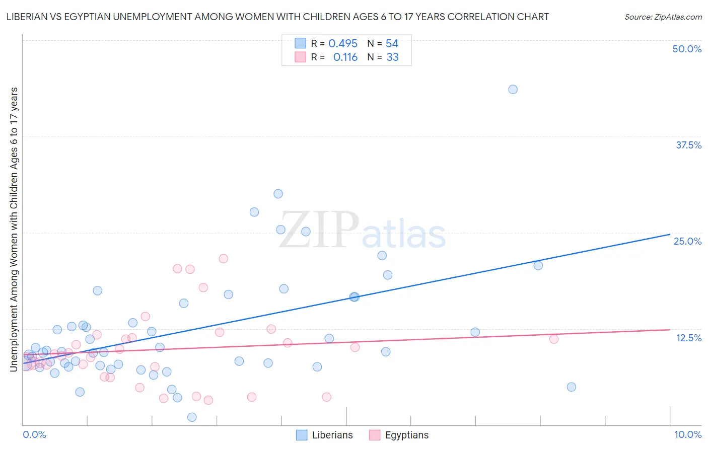 Liberian vs Egyptian Unemployment Among Women with Children Ages 6 to 17 years