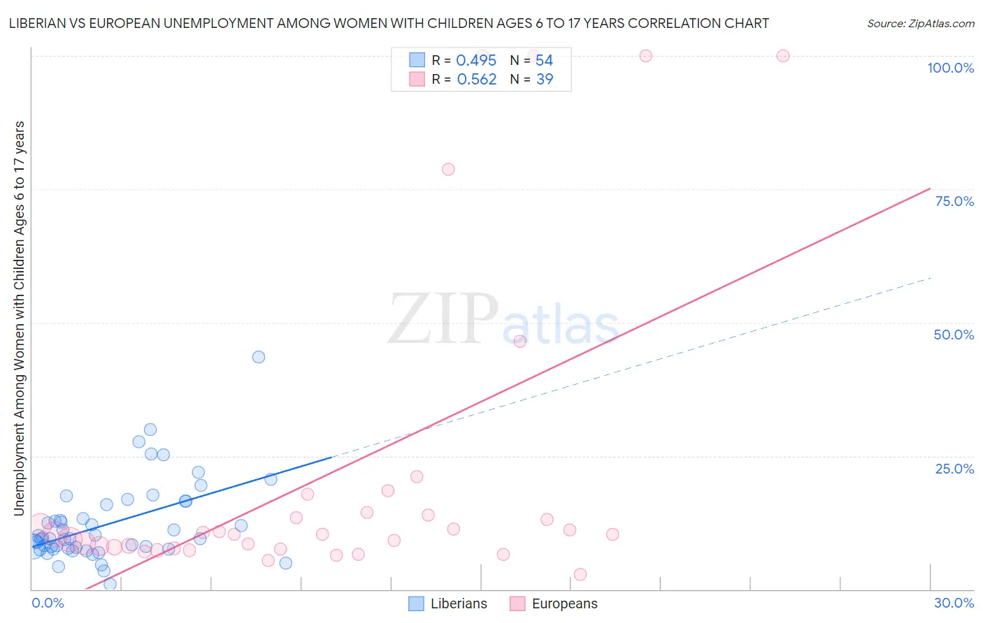 Liberian vs European Unemployment Among Women with Children Ages 6 to 17 years