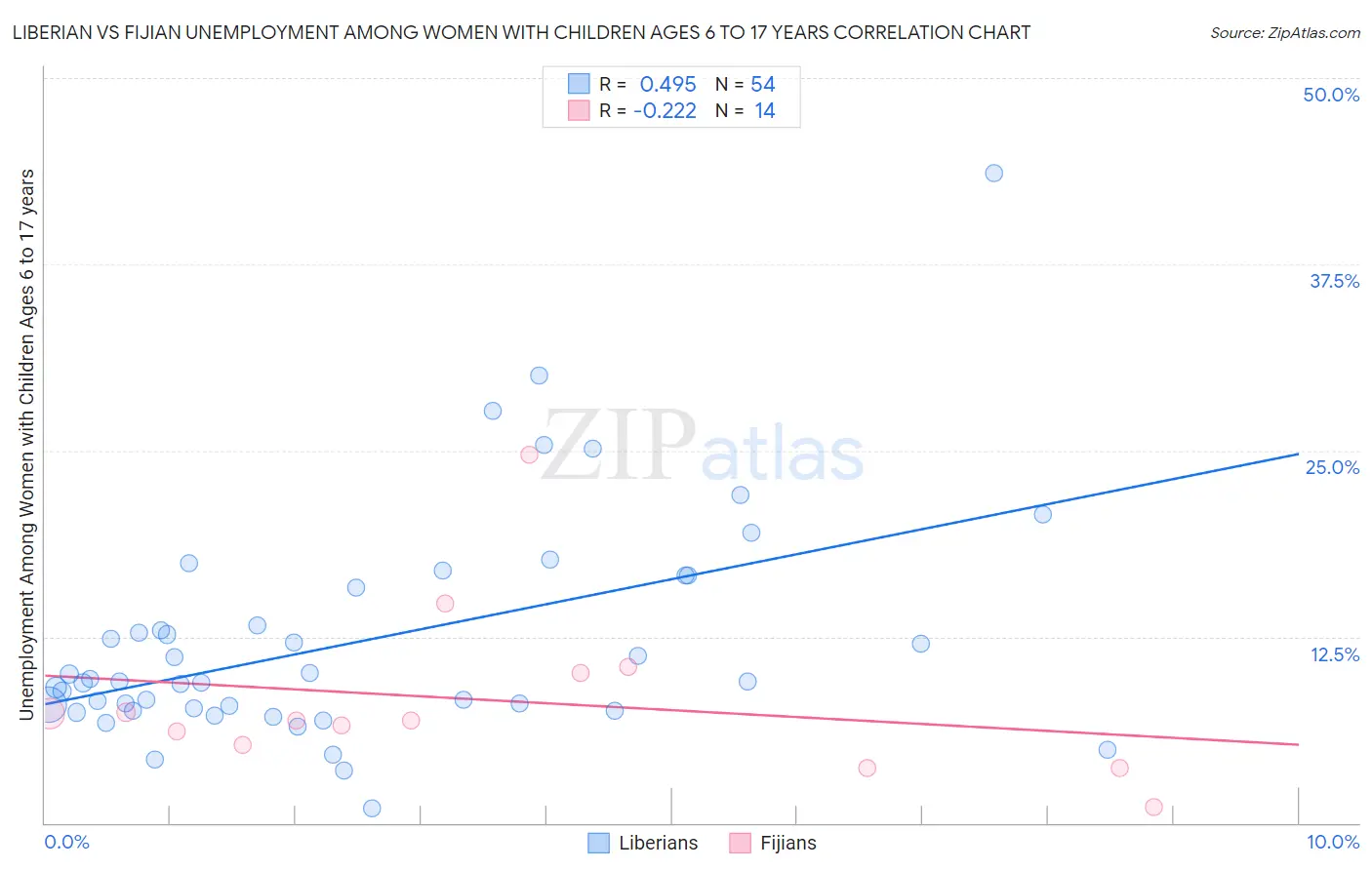 Liberian vs Fijian Unemployment Among Women with Children Ages 6 to 17 years