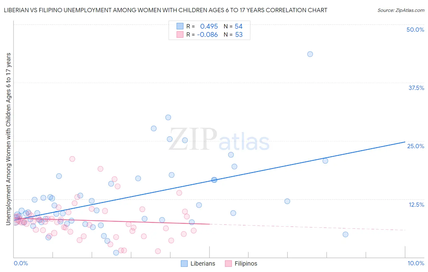 Liberian vs Filipino Unemployment Among Women with Children Ages 6 to 17 years