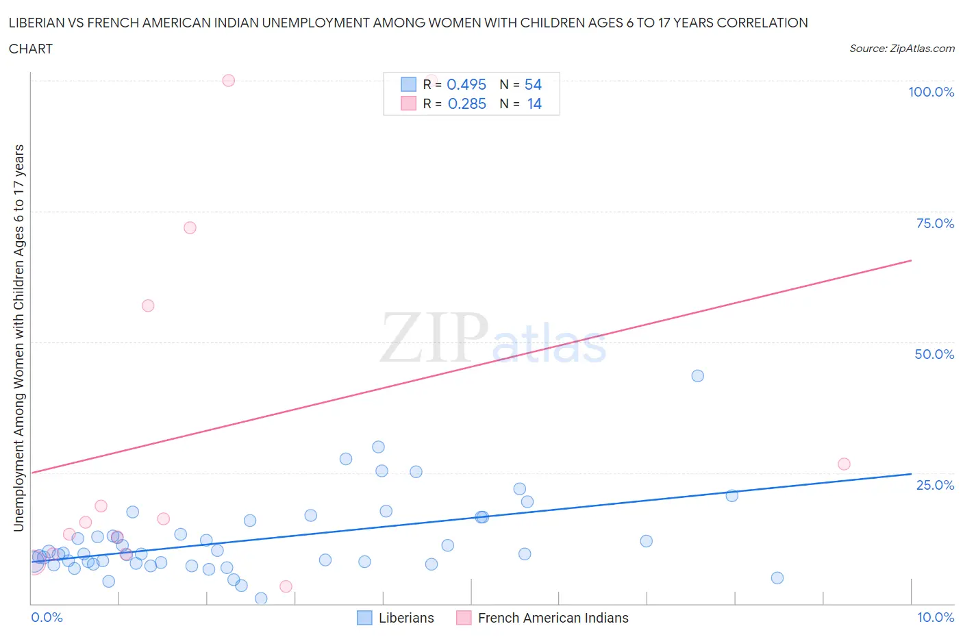 Liberian vs French American Indian Unemployment Among Women with Children Ages 6 to 17 years