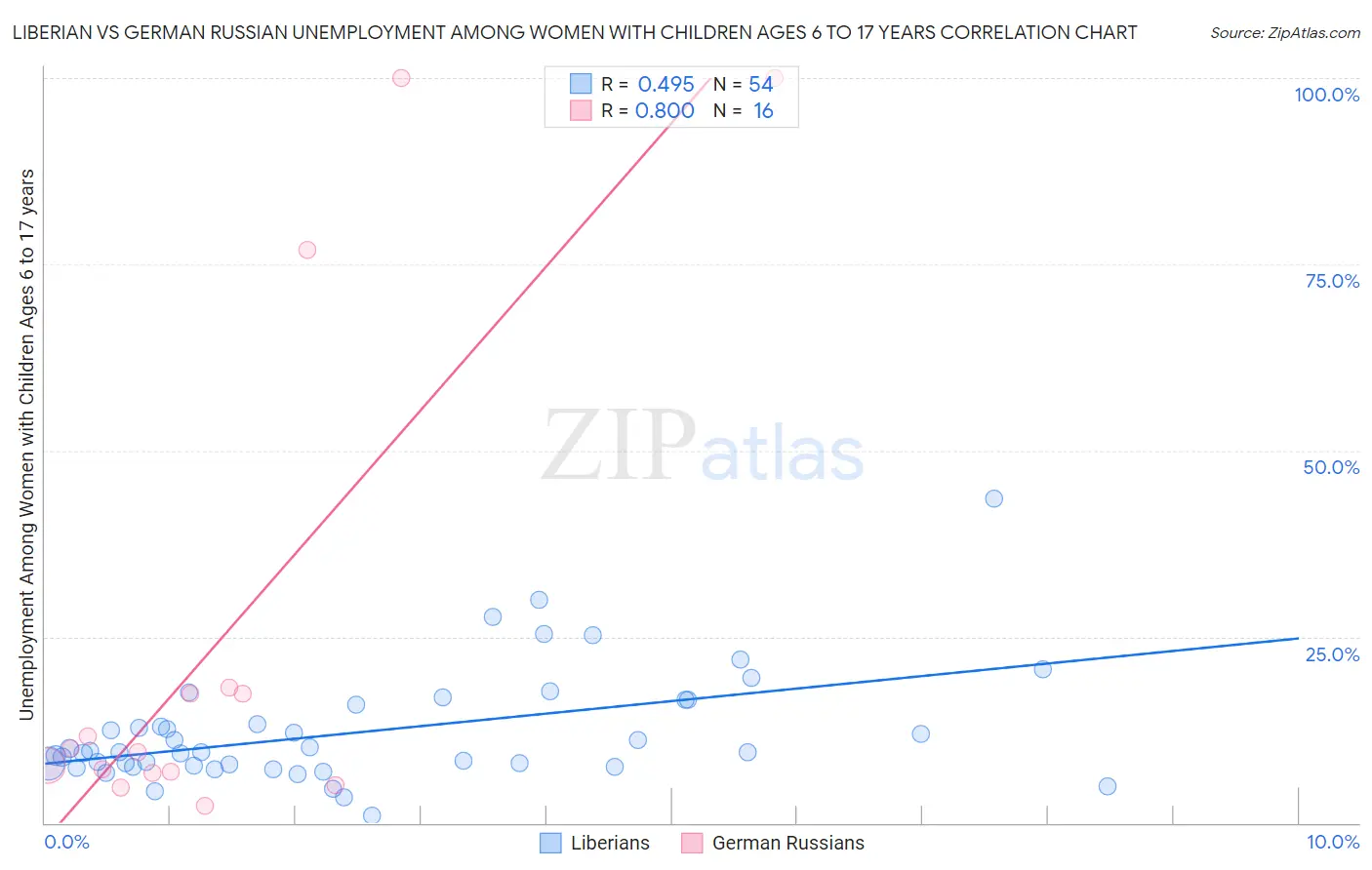 Liberian vs German Russian Unemployment Among Women with Children Ages 6 to 17 years