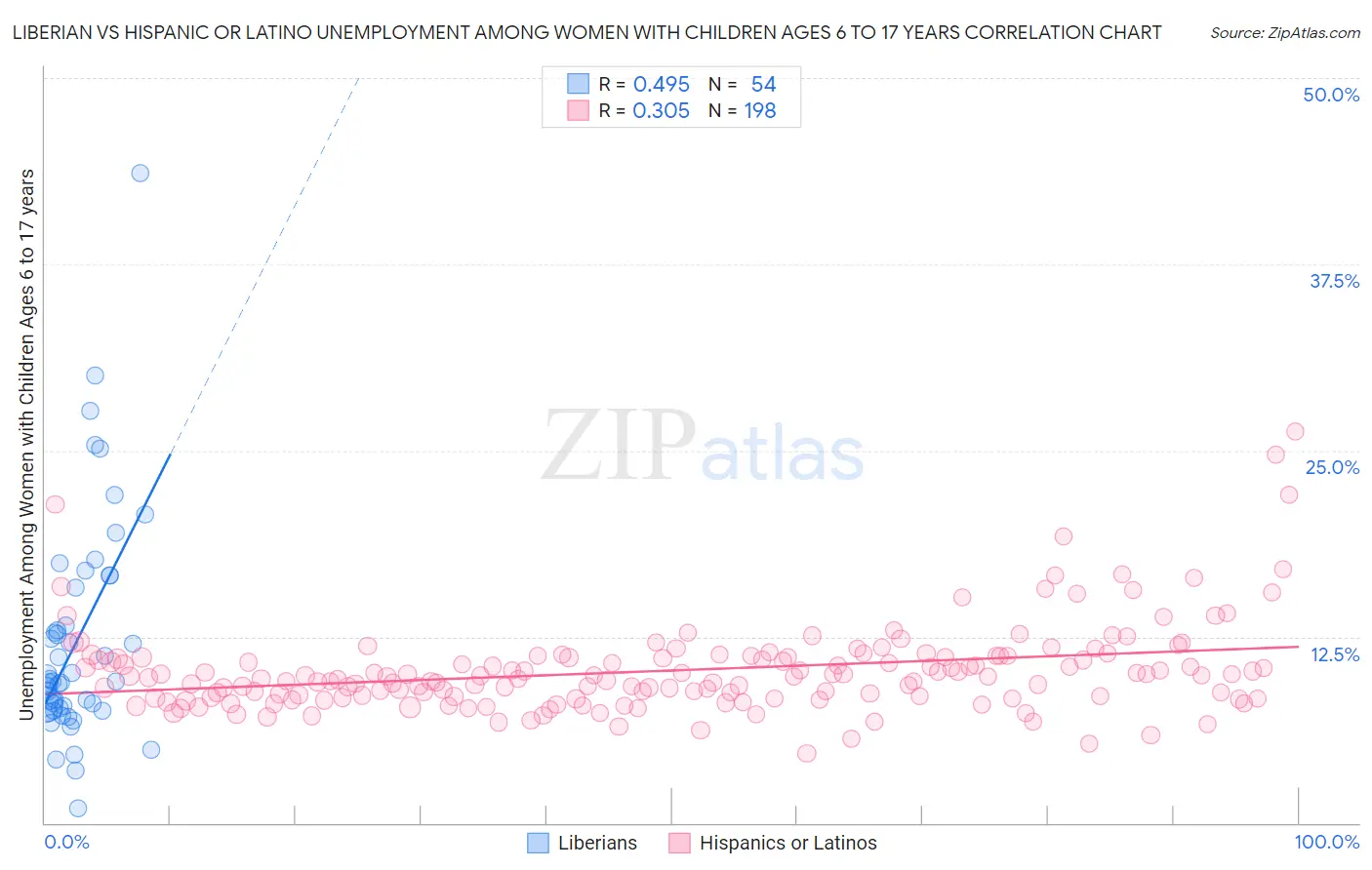 Liberian vs Hispanic or Latino Unemployment Among Women with Children Ages 6 to 17 years