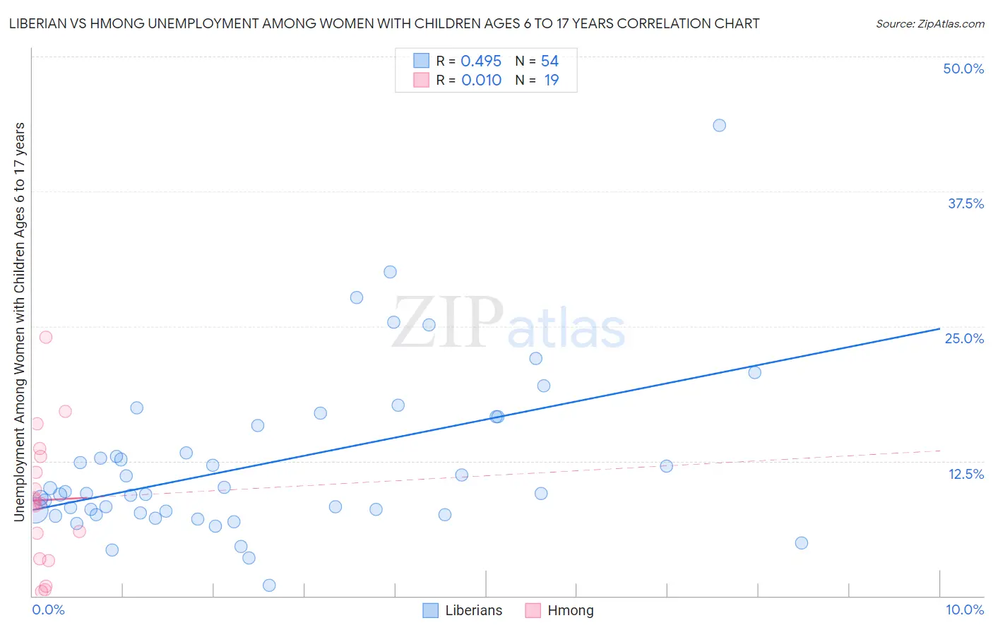 Liberian vs Hmong Unemployment Among Women with Children Ages 6 to 17 years