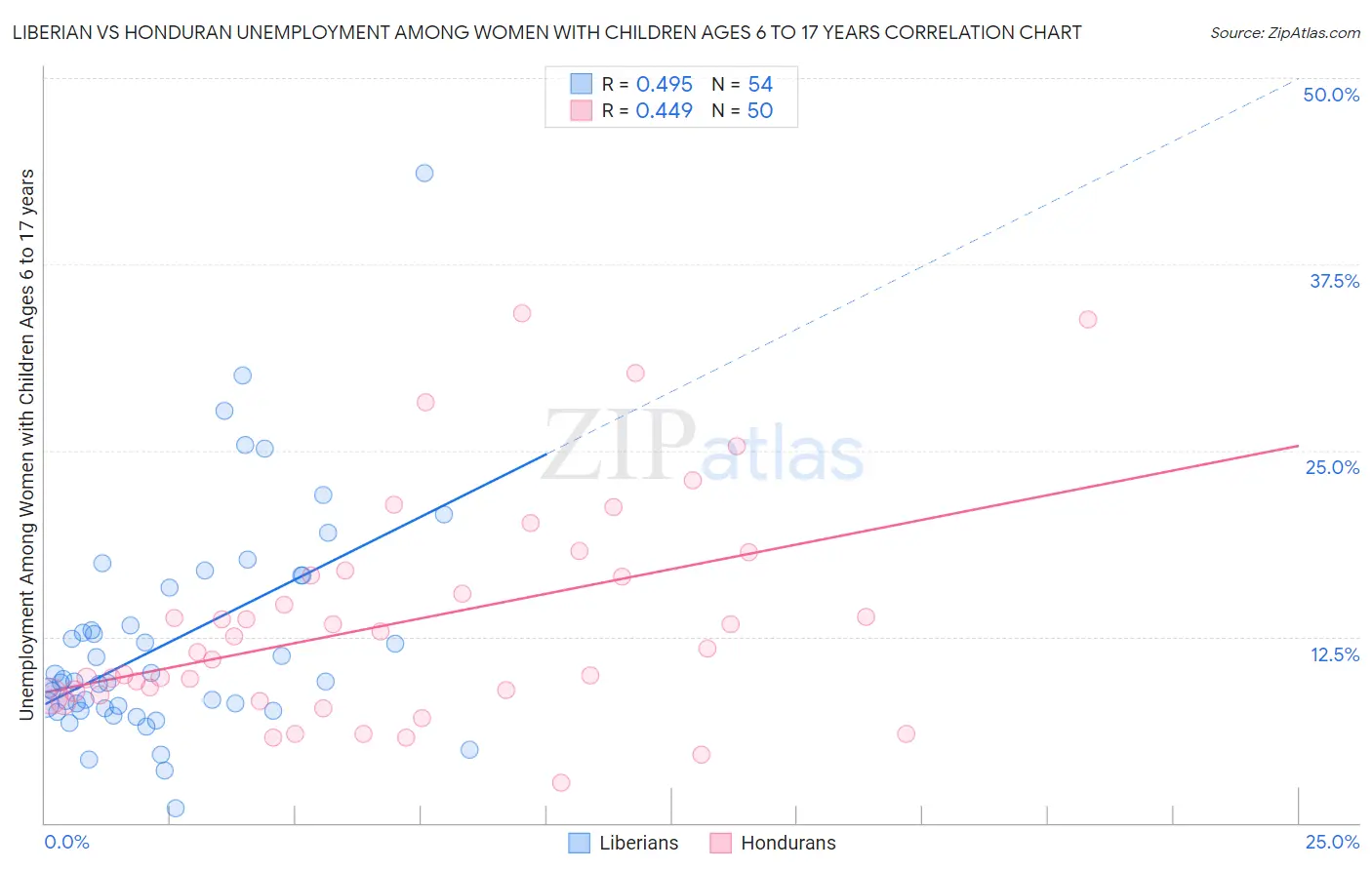 Liberian vs Honduran Unemployment Among Women with Children Ages 6 to 17 years