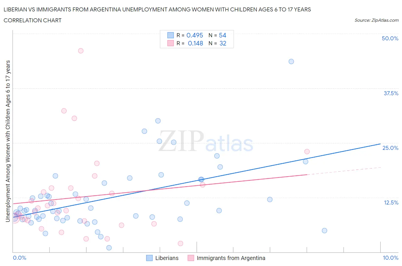 Liberian vs Immigrants from Argentina Unemployment Among Women with Children Ages 6 to 17 years