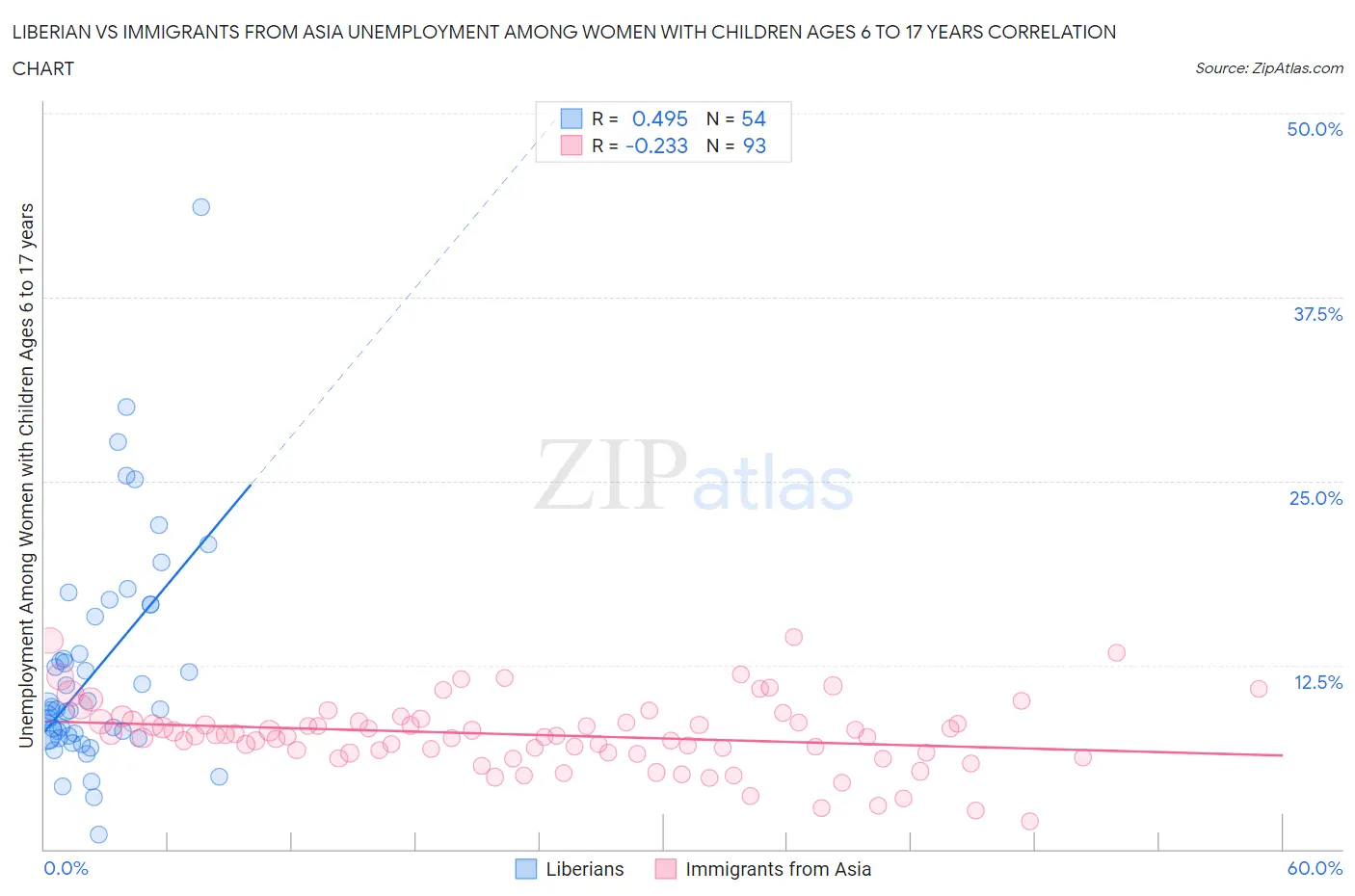 Liberian vs Immigrants from Asia Unemployment Among Women with Children Ages 6 to 17 years