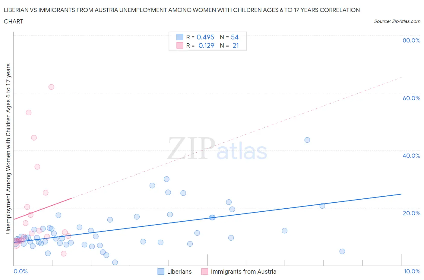 Liberian vs Immigrants from Austria Unemployment Among Women with Children Ages 6 to 17 years