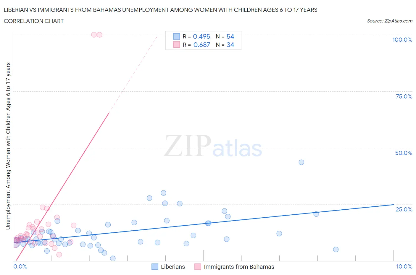 Liberian vs Immigrants from Bahamas Unemployment Among Women with Children Ages 6 to 17 years