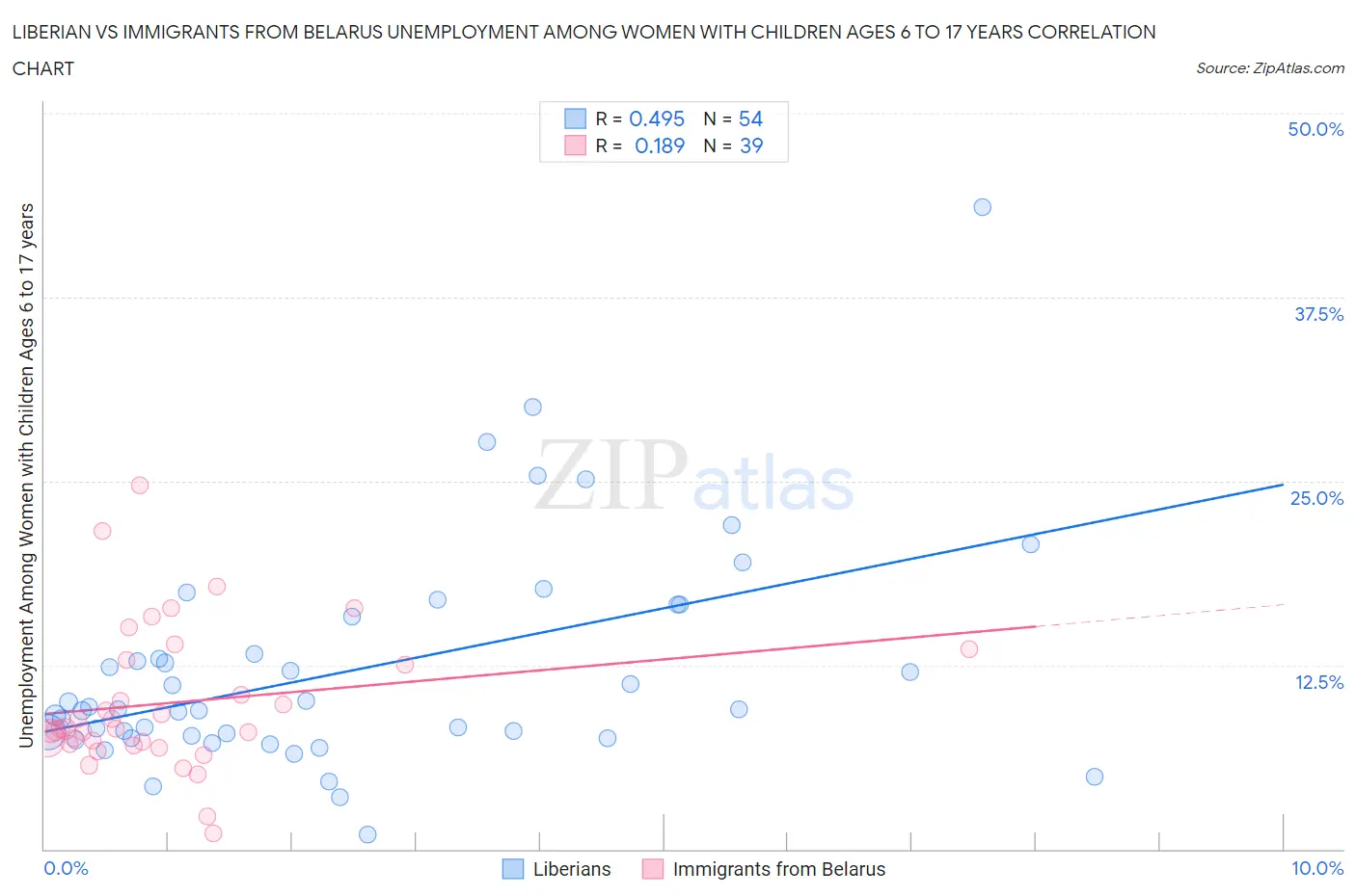 Liberian vs Immigrants from Belarus Unemployment Among Women with Children Ages 6 to 17 years