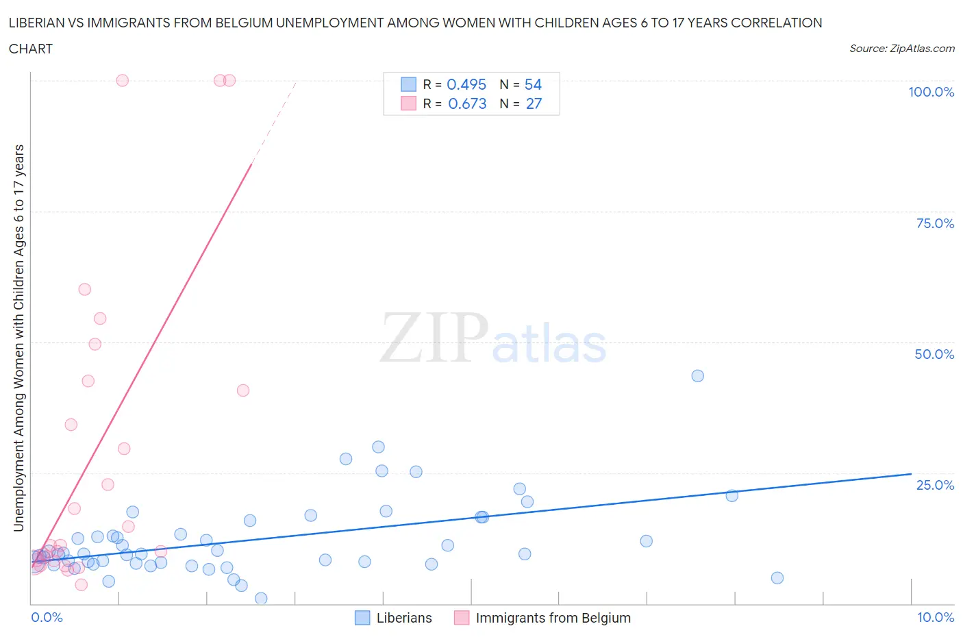 Liberian vs Immigrants from Belgium Unemployment Among Women with Children Ages 6 to 17 years