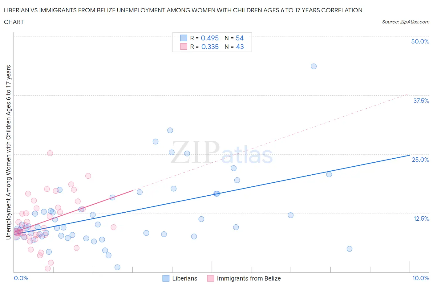 Liberian vs Immigrants from Belize Unemployment Among Women with Children Ages 6 to 17 years