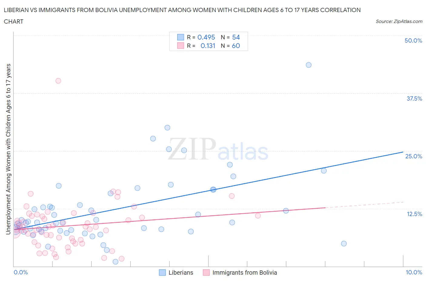 Liberian vs Immigrants from Bolivia Unemployment Among Women with Children Ages 6 to 17 years