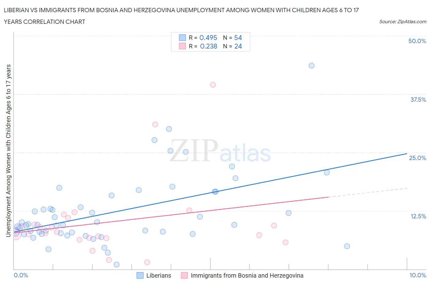 Liberian vs Immigrants from Bosnia and Herzegovina Unemployment Among Women with Children Ages 6 to 17 years