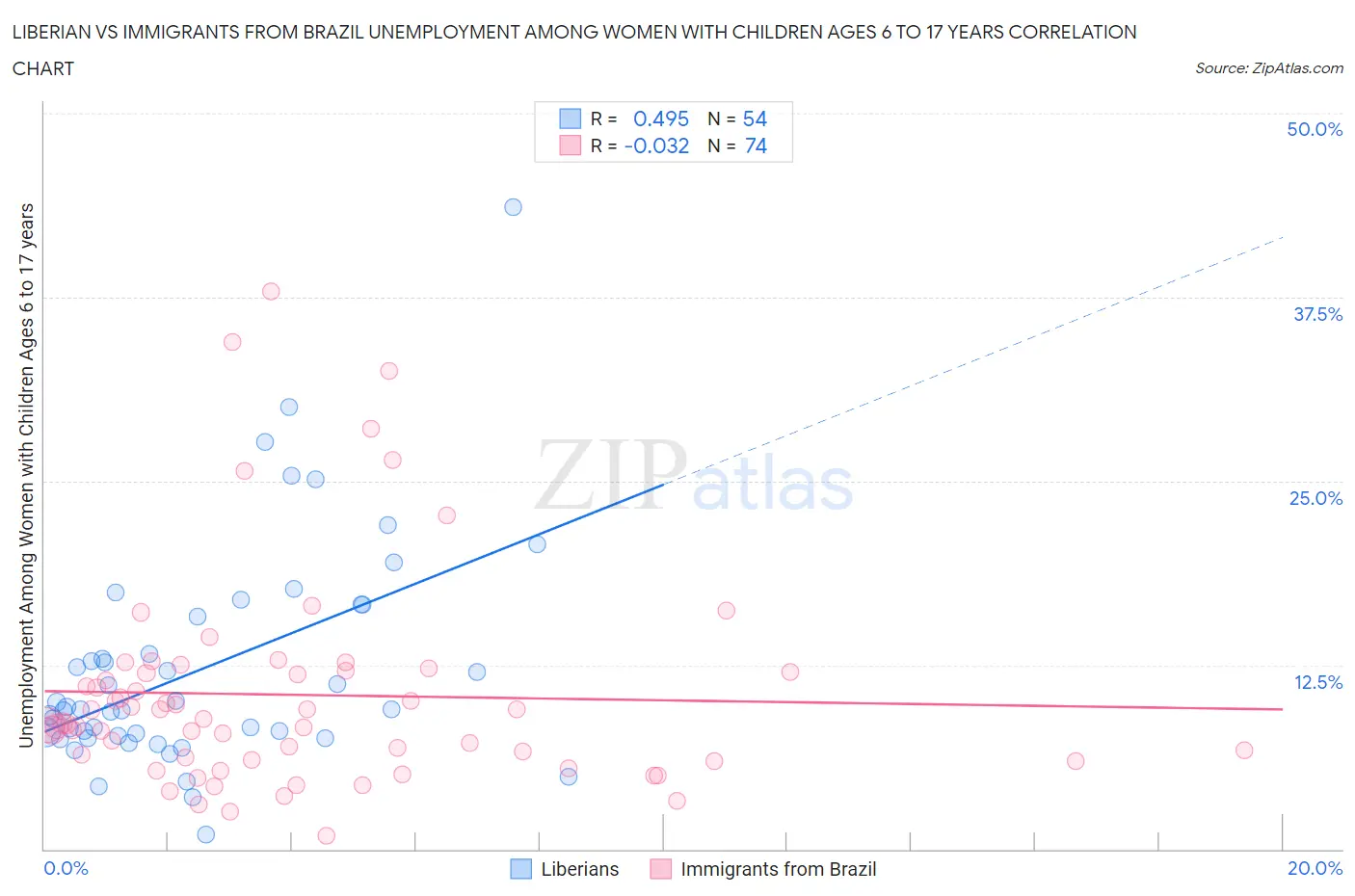 Liberian vs Immigrants from Brazil Unemployment Among Women with Children Ages 6 to 17 years