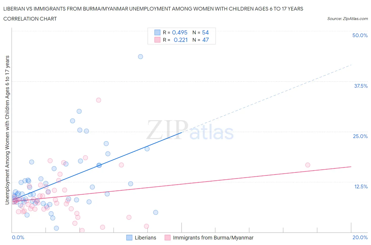 Liberian vs Immigrants from Burma/Myanmar Unemployment Among Women with Children Ages 6 to 17 years