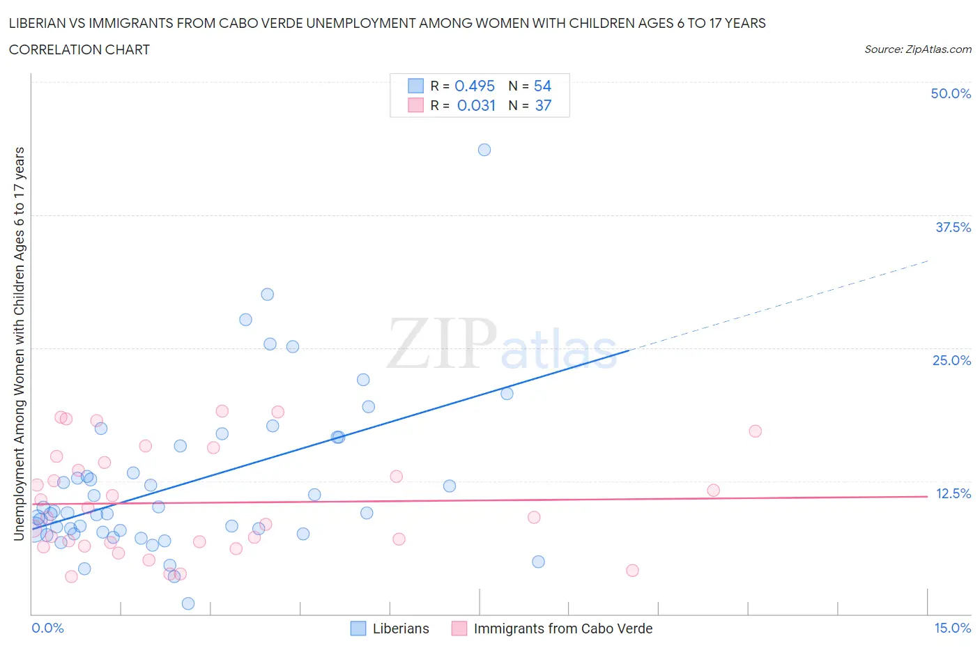 Liberian vs Immigrants from Cabo Verde Unemployment Among Women with Children Ages 6 to 17 years