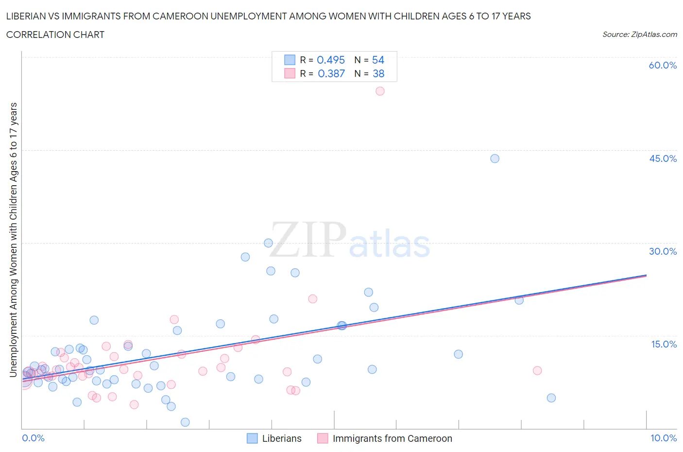 Liberian vs Immigrants from Cameroon Unemployment Among Women with Children Ages 6 to 17 years