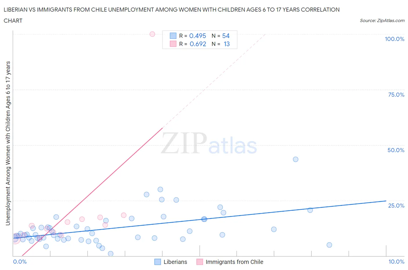 Liberian vs Immigrants from Chile Unemployment Among Women with Children Ages 6 to 17 years